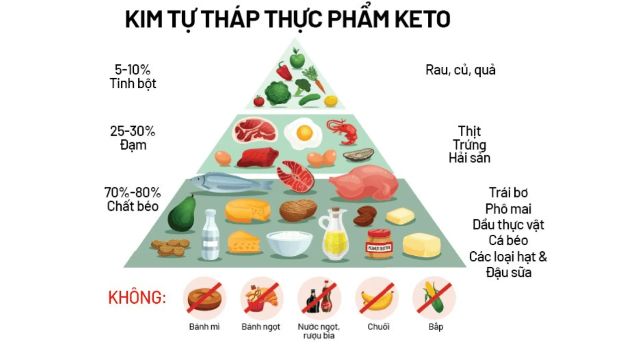 Chế Độ Ăn Keto Là Gì? Có Thực Sự Hiệu Quả Không?