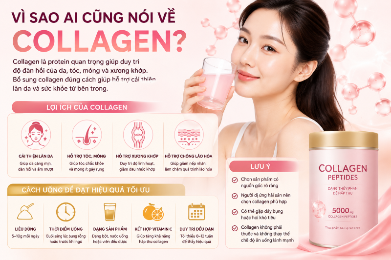 Vì sao collagen được nhiều người quan tâm?